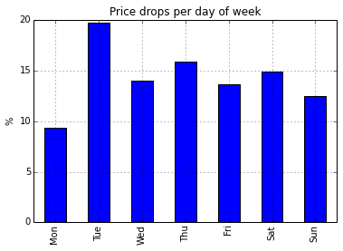 Ryanair price drops per weekday