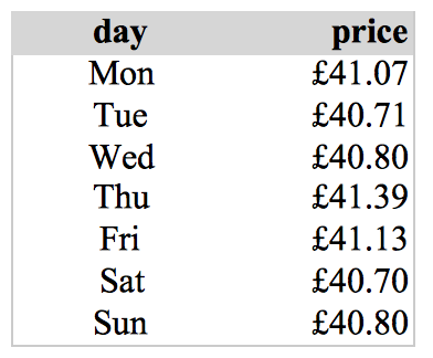 Ryanair London Stansted - Barcelona average ticket price