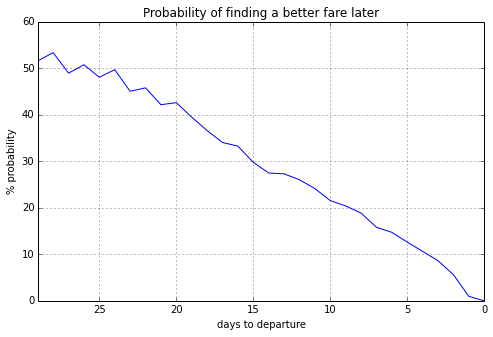 Ryanair last minute price drop probability