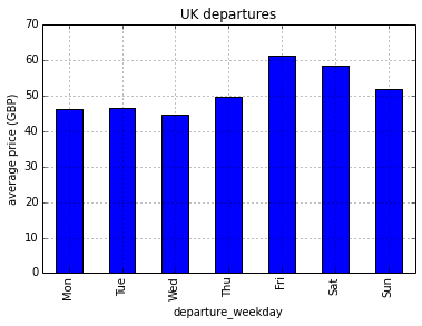 Ryanair UK airports price per day of week